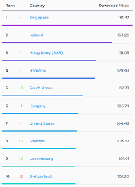 Efforts by malaysian authorities to expand internet access throughout the country have certainly borne fruit, with a focus on affordable smartphones in rural areas. Singapore S Fastest Internet Service Provider Viewqwest Is Coming To Malaysia Tech