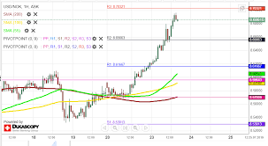Usd Nok 1h Chart Bulls Could Prevail