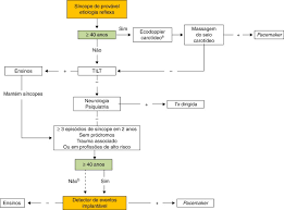 Es un problema frecuente en la población general. Sincope Reflexa Vasovagal Havera Beneficio Da Terapeutica Com Pacemaker Sciencedirect