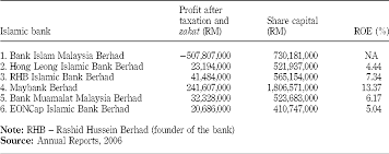 Maybank islamic offers various types of loans for buying old or new home, car or something else. Risk Return Analysis Of Islamic Banks Investment Deposits And Shareholders Fund Emerald Insight