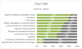 100 stacked bar chart popular college degrees for women