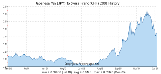 Japanese Yen Jpy To Swiss Franc Chf History Foreign