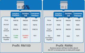 The malaysian goods and services tax (gst) is not for every goods and services that is offered in each state in…show more content… as overall, gst is a value added tax that implements to replace the sales and services tax (sst). To Gst Or Not To Gst What Small Time Business Owners Need To Know Imoney