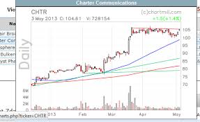 Screening For Profitable Chart Patterns Like Flag And