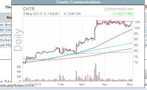 screening for profitable chart patterns like flag and