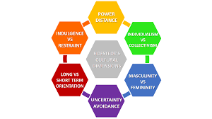 Hofstedes Cultural Dimensions Explained With Examples B2u