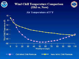 Fahrenheit And Celsius Wind Chill Charts Internet Accuracy