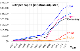 gdp and gdp per capita from 1700 to compare the rise of