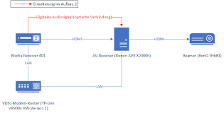 Natürlich sollte die aktuelle internetgeschwindigkeit aber entsprechend hoch sein. Gelost Media Receiver 401 Avr Mit Digitalen Dolby Audio Telekom Hilft Community