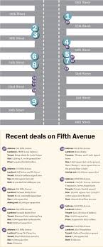 Fifth Avenues Storefront Shuffle The Real Deal New York
