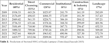 The solid waste management program then was quite primitive and sufficient to cater the daily msw generation of lesser than 0.5 kg per capita. Pdf Solid Waste Management In Malaysia A Move Towards Sustainability Semantic Scholar