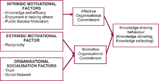 Similar to the voluntary sector, organizations in the public sector do not seek to generate a profit. Fostering Knowledge Sharing Behaviour Among Public Sector Managers A Proposed Model For The Malaysian Public Service Emerald Insight