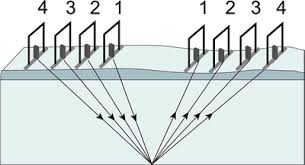 Common Mid-Point survey using the DVL-500P