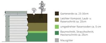 Der richtige aufbau vom beet. So Befullen Sie Ihr Hochbeet Fur Die Sasion 2021 Richtig Hochbeet Com