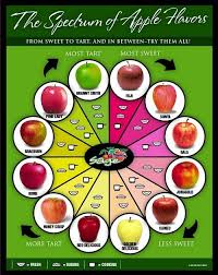 Apple Identification Chart Tart Or Sweet Cooking Or Eating