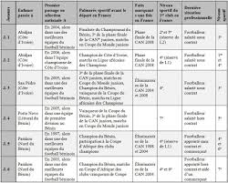 Bonjour, deux joueurs amateurs burkinabés , ilboudo arouna et lessamba souleymane désirent s'intégrer dans un club canadiens de football en réponse de yvan terach le 13/05/2013 à 10h50. La Fabrication Des Carrieres Migratoires Des Footballeurs Africains Le Cas Des Joueurs Beninois Partis Gagner Leur Vie En France