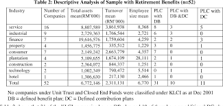 In malaysia, being classified as an employee has better consequences for the worker, vastly due to all the employment law protectorate, one of key hidden benefits of hiring and payrolling foreign employees vs independent contractors in malaysia: The Reporting Of Employee Retirement Benefits In Malaysia Prior To Frs119 Semantic Scholar