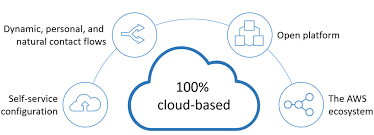 This most popular amazon web services list will help you to understand the most essential aws cloud products which fit for your requirement. What Is Amazon Connect Amazon Connect