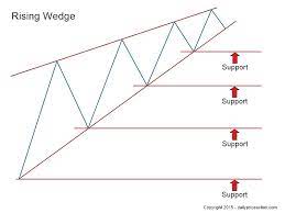 Maybe you would like to learn more about one of these? Rising Falling Wedge Patterns Your Ultimate 2020 Guide