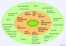 Was gibt es an antidepressiva rezeptfrei? Agomelatin Bessert Die Stimmungslage Und Den Schlaf