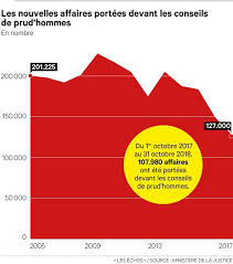 Si le licenciement est jugé sans cause réelle et sérieuse et donc injustifié, le salarié pourra soit réintégrer l'entreprise, sur proposition du juge, soit obtenir une indemnisation. Le Nombre De Plaintes Aux Prud Hommes En Net Recul Les Echos