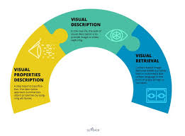 A Different Language Is A Different Vision Of Life Meaning Nlp And Computer Vision Integrated Nlp Computer Vision Linguistic Theory