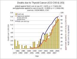 Glyphosate Why You Need To Eat Organic