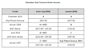Kenaikan gaji tahunan penjawat awam bermula 1 julai. Contoh Cara Kira Gaji Baru Kakitangan Awam 2016 Informasi Santai