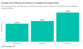 Maybe you would like to learn more about one of these? Average Cost And Benefits Of Motorcycle Insurance 2021 Valuechampion Singapore