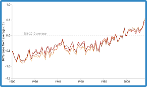 Climate change analysis requires datasets that not only cover a long span of time, but are also homogeneous through time. Climate Change Gwpt