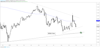 Crude Oil Technical Analysis Multi Year Trend Lines Could