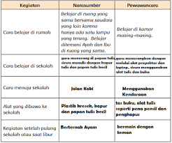 Hasil pertanian di kabupaten tabanan berupa padi dan sayuran. Wawancara Halaman 29 Belajar Kurikulum 2013