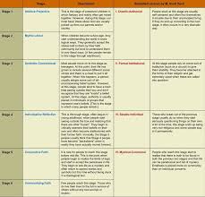 James Fowler Stages Of Faith Google Search Counselling