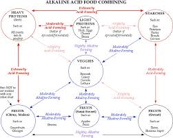 Foodcombining_acidalk