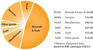 Trade At A Glance 2011 Department Of Foreign Affairs And Trade