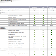 Marketo Vs Eloqua Vs Pardot A Massive Review