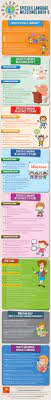 Speech And Language Development Birth 5 Repinned By Sos Inc Resources Pinterest Com Sosther Speech And Language Language Milestones Speech Language Pathology