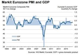 Eur Falls Despite Ez Gdp Euro To Dollar Exchange Rate