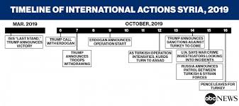 What To Know About Potential War Crimes In Syria By Turkish