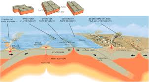 Plate Island The Three Principal Types Of Plate Margins And Various Associated Plate Boundaries Plate Tectonics Tectonic Plate Boundaries