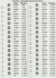 Decimal To Inch Conversion Chart Best Picture Of Chart