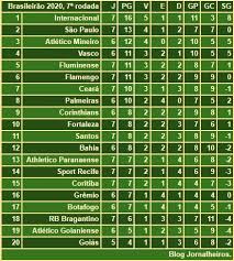 Acompanhe a classificação e os jogos do brasileirão série a 2020, e as notícias sobre o brasileirão Jornalheiros Brasileirao 2020 Classificacao Apos A 7Âª Rodada