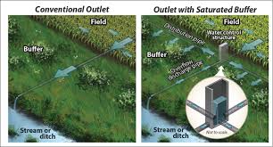 What Are Saturated Buffers Usda Ars