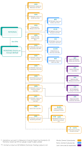 our company group structure organizational structure