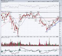 Find the latest netflix, inc. Netflix Earnings Preview After Strong Showing Here S The Must Hold Support Thestreet