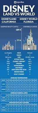 Disney World Vs Disneyland Top Villas Disneyland Vs Disneyworld Disney World Florida Disneyland