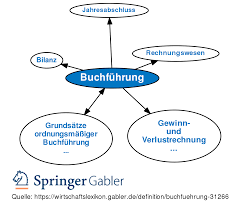 Bei der vollständigkeit geht es in erster linie darum, dass jeder geschäftsfall auch in der buchhaltung verbucht wird. Buchfuhrung Definition Gabler Wirtschaftslexikon