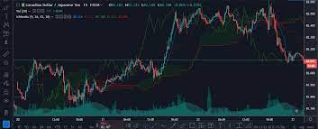 One can make the strokes thicker so it looks like a surface if you zoom out but then the surface isnt smooth and the cloud is kind of angularly shaped. We Have Simplified The Complex Ichimoku Cloud Indicator For You Ditto Trade