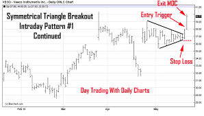 high probability day trading chart patterns to watch