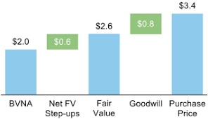 purchase price allocation i